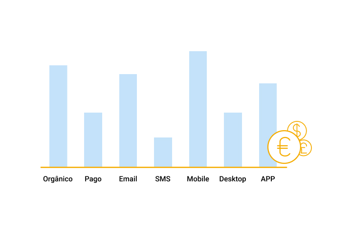 Utilize para acompanhe as vendas por canal e dispositivo